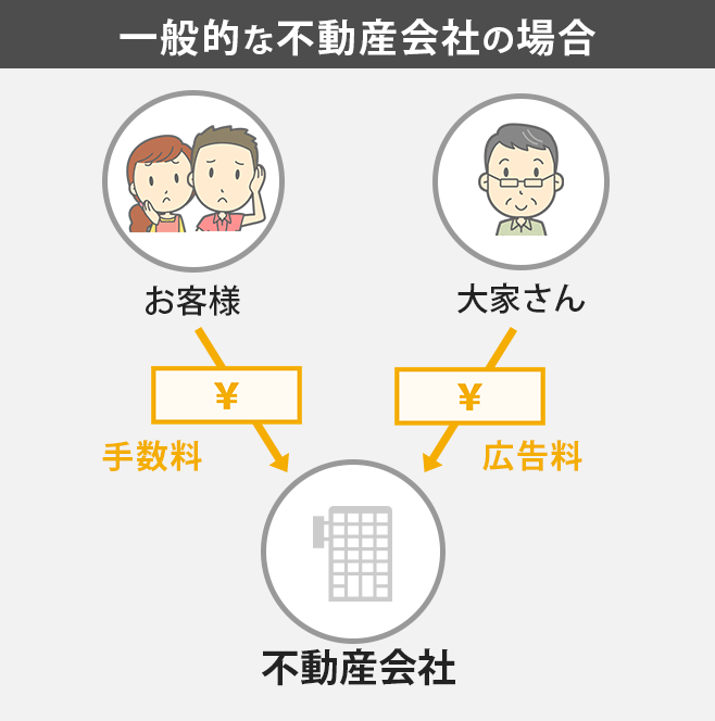 一般の不動産会社の料金構造
