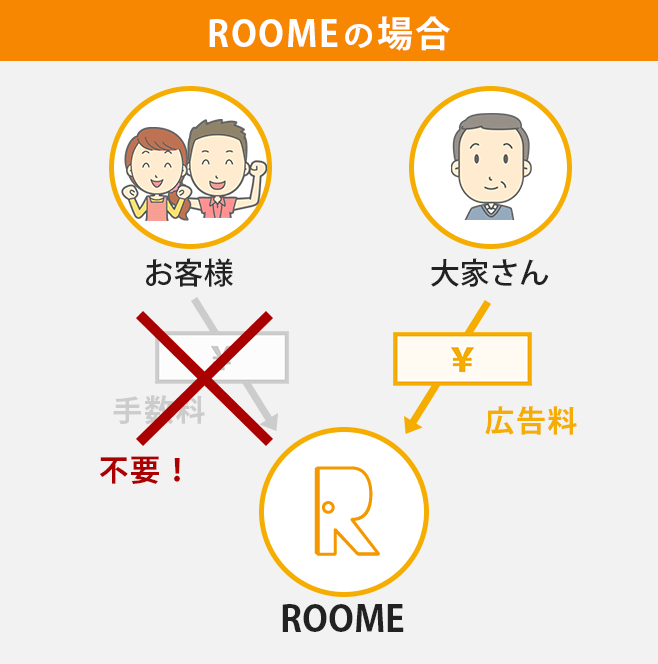 ROOMEの料金構造